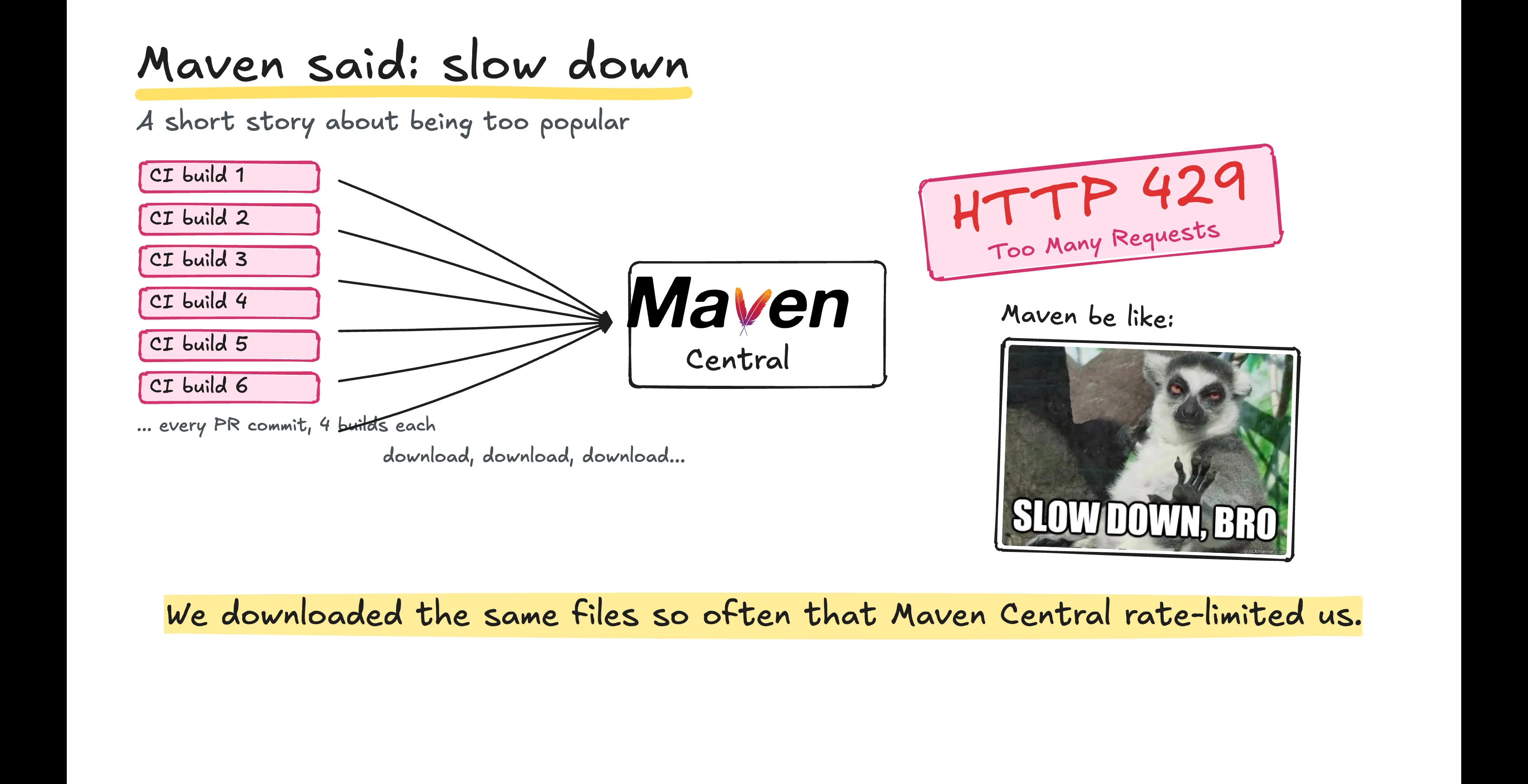Repeated CI dependency downloads receive HTTP 429 responses from Maven Central.