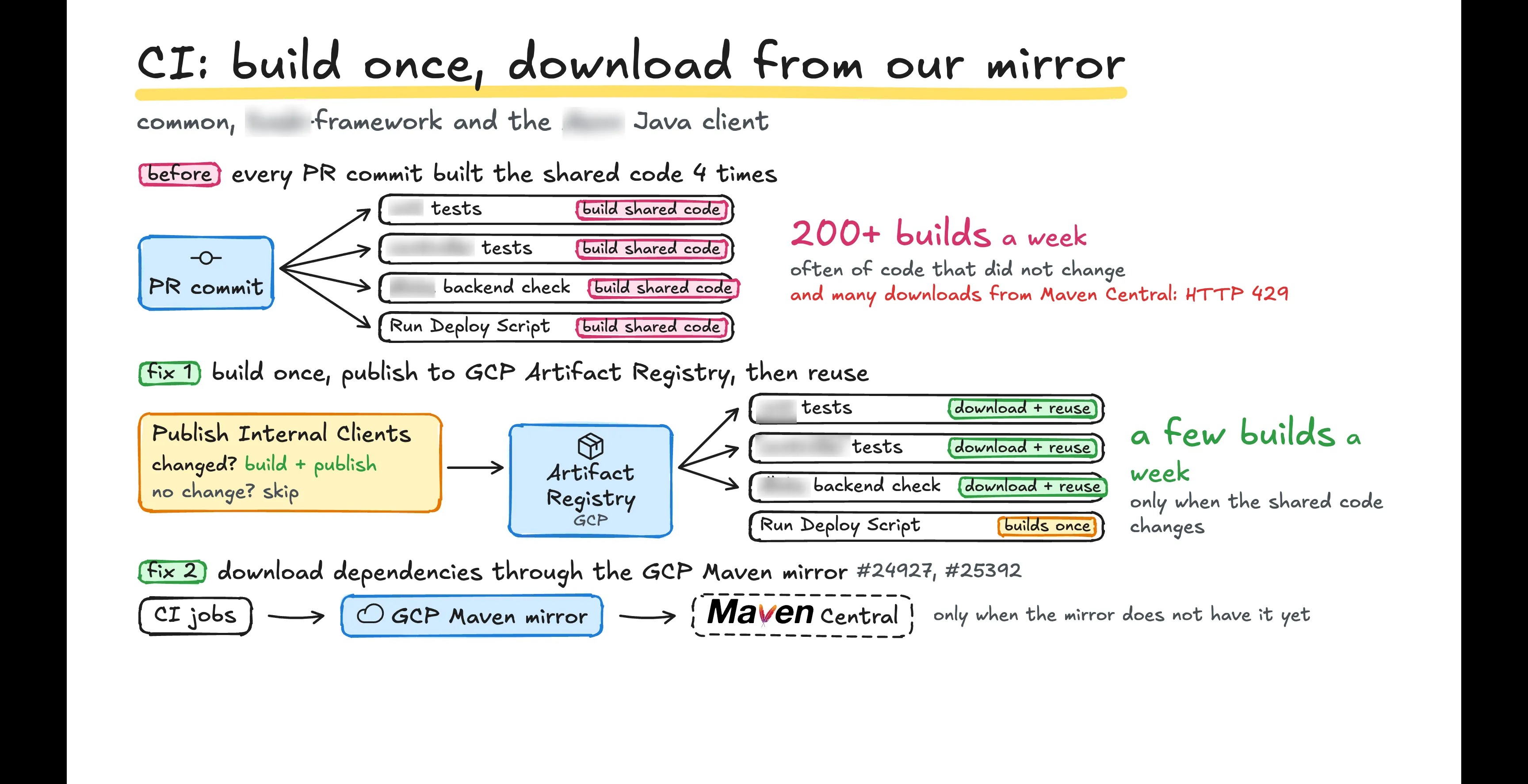 Shared library build reuse and dependency downloads through the GCP repository.
