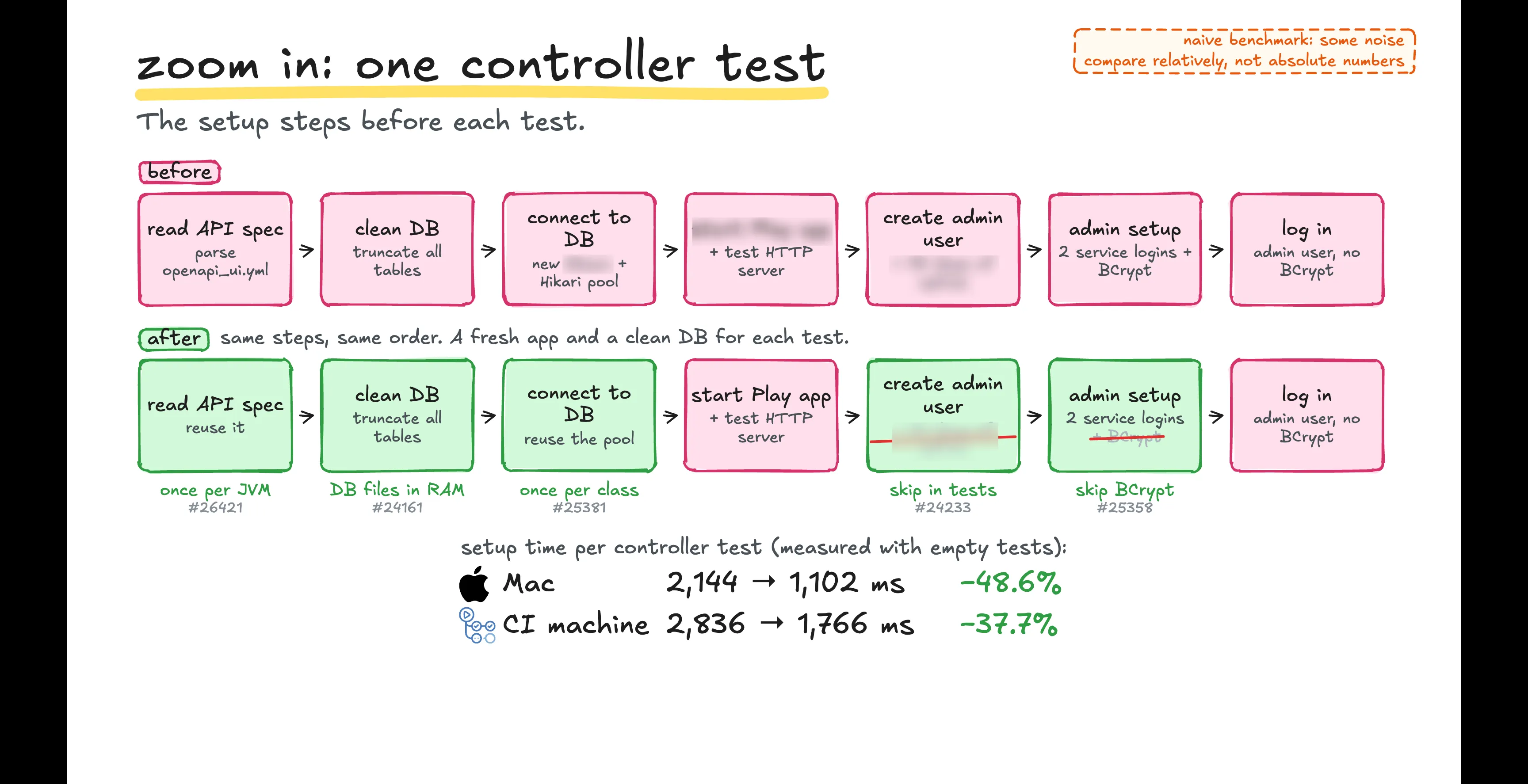 Test initialization before and after changes to spec reuse, database storage, connection pools, and fixture data.